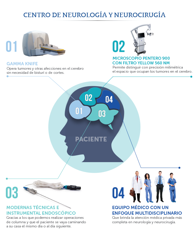 Infograf�a del Centro de Neurolog�a y Neurocirug�a de M�dica Sur